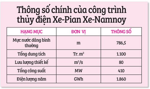 Vỡ[-]đập[-]ở[-]Lào:[-]Mực[-]nước[-]Tân[-]Châu,[-]Châu[-]Đốc[-]tăng[-]5-6[-]cm